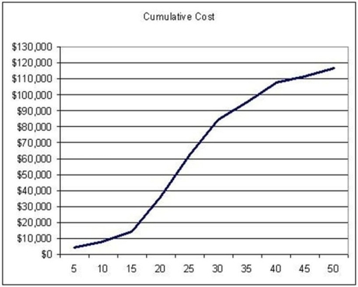 <strong> Use the S-curve where the solid line is actual cost and the dashed line is budgeted cost to choose the BEST statement. </strong> A)The project never experiences negative variance. B)With regards to budget,the project starts badly but finishes well C)With regards to budget,the project starts well but finishes badly. D)The project is in a constant state of positive variance.