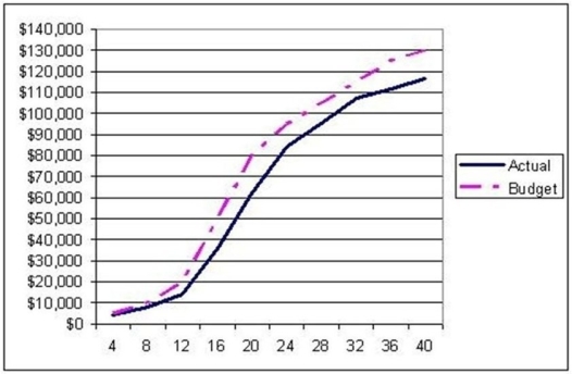 <strong> Use the S-curve where the solid line is actual cost and the dashed line is budgeted cost to choose the BEST statement. </strong> A)The project is further ahead of budget from weeks 36 through 40 than from weeks 8 through 12. B)The project never experiences negative variance. C)The project is further behind budget from weeks 0 through 16 than from 24 through 40. D)The project is in a constant state of positive variance.