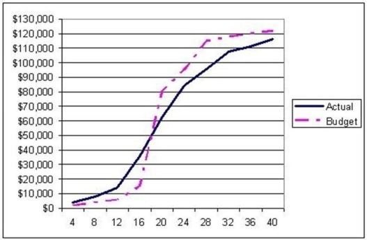 <strong> Use the S-curve where the solid line is actual cost and the dashed line is budgeted cost to choose the BEST statement. </strong> A)The project never experiences negative variance. B)With regards to budget,the project starts badly but finishes well C)With regards to budget,the project starts well but finishes badly. D)The project is in a constant state of positive variance.