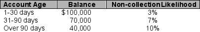 Paxton's aging schedule of its accounts receivable on December 31 follows: The balance in Paxton's allowance for doubtful accounts immediately prior to December 31 adjusting entries is $700 credit. Determine bad debt expense and the net realizable value of the December 31 accounts receivable.