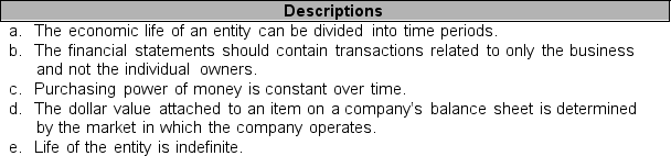 Match the descriptions listed in letters a through e below with the proper assumption numbered from 1 through 4 below. ____ 1. Economic entity assumption ____ 2. Stable dollar assumption ____ 3. Going concern assumption ____ 4. Fiscal period assumption