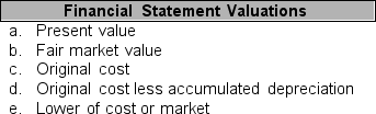 For each financial statement item listed in 1 through 5 below, identify at which financial statement valuation (listed in a through g) the item should be reported. You may use each letter more than once or not at all. ____ 1. Inventory ____ 2. Plant and equipment (book value) ____ 3. Land used for plant site ____ 4. Current liabilities ____ 5. Long-term notes receivable