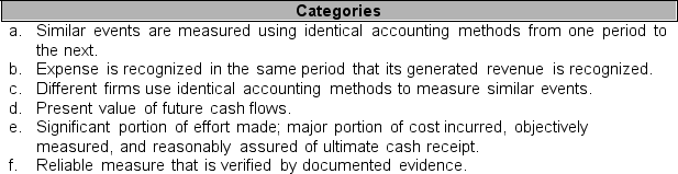 For each financial concept listed in 1 through 5 below, identify in which category (listed in a through f) it should be matched. You may use each letter more than once or not at all. ____ 1. Comparability ____ 2. Objectivity ____ 3. Revenue recognition principle ____ 4. Matching principle ____ 5. Consistency