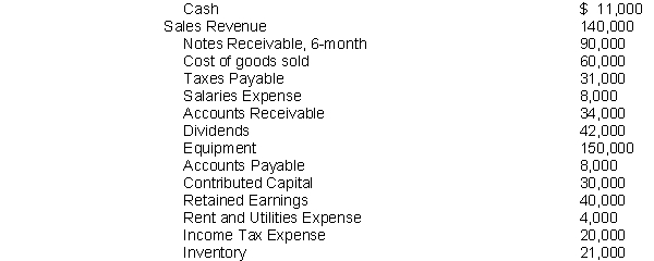 Use the information that follows concerning Ulrich Computer for the year ending December 31, 2018 for problems Several accounts and amounts from the financial statements of Ulrich Computer appear below for the year ending December 31, 2018. What is the total amount owed to Ulrich by its customers at the end of 2018?