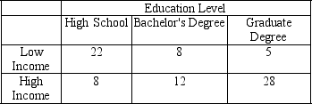 <strong>A researcher tests whether levels of education and income levels are related.In this study,he observes the following frequencies.If he computes a chi-square test for independence at a .05 level of significance,then what is the decision for this test? </strong> A)Education and income level are related. B)Education and income level are not related. C)Education and income level are independent. D)Both B and C are appropriate.