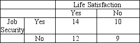 <strong>A researcher tests whether job security and life satisfaction are related.In this study,he observes the following frequencies.If he computes a test for independence at a .05 level of significance,then what is the decision for this test? </strong> A)Job security and job satisfaction are related. B)Job security and job satisfaction are dependent. C)Job security and job satisfaction are independent. D)Both A and B are appropriate.