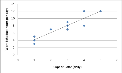 <strong>A researcher measures the following correlation between cups of coffee consumed daily and daily work schedule.Which description best explains the relationship between these two factors? </strong> A)The more a person works,the more coffee he or she tends to drink. B)The less a person works,the more coffee he or she tends to drink. C)The more a person works,the less coffee he or she tends to drink. D)No linear pattern is evident.