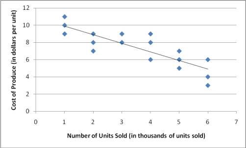 <strong>A researcher measures the following correlation between cost of produce and number of units sold.Which description best explains the relationship between these two factors? </strong> A)As the cost of produce increases,so also do the number of units sold. B)Less expensive produce is associated with an increased number of units sold. C)Less expensive produce is associated with a decreased number of units sold. D)No linear pattern is evident.