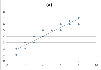 <strong>The following graphs display the data points for two linear correlations.Based on the information provided in these graphs,________ displays a negative correlation and ________ displays a stronger correlation. </strong> A)Graph A;Graph B B)Graph B;Graph A C)Graph A;Graph A D)Graph B;Graph B