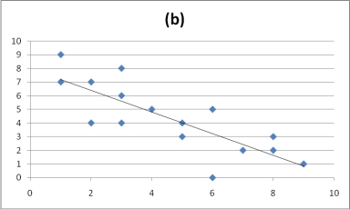 <strong>The following graphs display the data points for two linear correlations.Based on the information provided in these graphs,________ displays a negative correlation and ________ displays a stronger correlation. </strong> A)Graph A;Graph B B)Graph B;Graph A C)Graph A;Graph A D)Graph B;Graph B