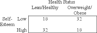 <strong>A researcher measures the correlation between the frequency of self-esteem (high,low)and health status (lean/healthy,overweight/obese).Based on the frequencies for each nominal category given below,what is the value of the phi correlation coefficient? </strong> A)0.08 B)0.28 C)0.52 D)0.56