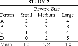 <strong>Based on the data given below,which study is associated with the most consistent participant responding between groups? </strong> A)Study 1 B)Study 2 C)Participant responding is equally consistent.