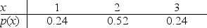 <strong>Below is the probability distribution for random variable x.What is the standard deviation of this probability distribution? </strong> A)0.48 B)0.69 C)0.24 D)2.00