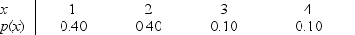 <strong>Below is the probability distribution for the number of times students had to take the same exam before passing it.What is the value at the second standard deviation above the mean for this probability distribution? </strong> A)3.10 B)3.40 C)3.90 D)3.79