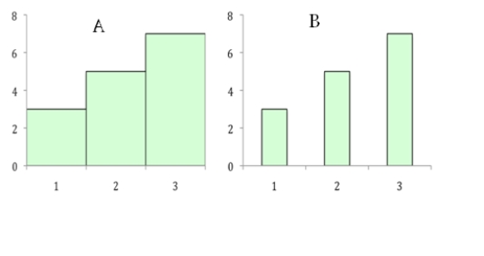 <strong>State the type of graphical display for Graph A and Graph B. </strong> A)A is a bar chart;B is a histogram. B)B is a bar chart;A is a histogram. C)Both graphs are bar charts. D)Both graphs are histograms.