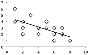 <strong>Based on the following graphical summary display,what research design was used to record and analyze these data? </strong> A)correlational B)experimental C)quasi-experimental D)either B or C