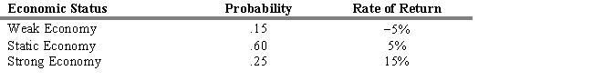 <strong>USE THE INFORMATION BELOW FOR THE FOLLOWING PROBLEM(S) You have concluded that next year the following relationships are possible: Refer to Exhibit 1.4. Compute the coefficient of variation for your portfolio.</strong> A) 0.043 B) 0.12 C) 1.40 D) 0.69 E) 1.04