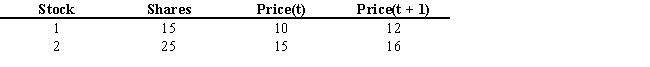 <strong>USE THE INFORMATION BELOW FOR THE FOLLOWING PROBLEM(S) Assume that you hold a two-stock portfolio. You are provided with the following information on your holdings: Refer to Exhibit 1.6. Calculate the HPY for stock 2.</strong> A) 5% B) 6% C) 7% D) 8% E) 10%