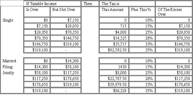 <strong>USE THE TAX TABLE PROVIDED BELOW FOR THE FOLLOWING PROBLEM(S) Refer to Exhibit 2.1. What is the average tax for a single individual with taxable income of $85,000?</strong> A) 13.57% B) 15.68% C) 21.68% D) 25.74% E) 29.55%