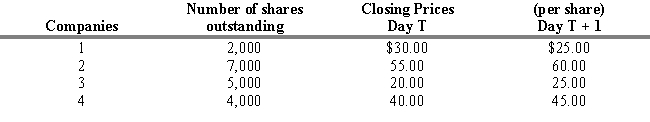 <strong>USE THE INFORMATION BELOW FOR THE FOLLOWING PROBLEM(S)   Refer to Exhibit 4.1. For a value-weighted series, assume that Day T is the base period and the base value is 100. What is the new index value for Day T + 1, and what is the percentage change in the index from Day T?</strong> A) 106.33, 6.33 percent B) 107.48, 7.48 percent C) 109.93, 9.93 percent D) 108.7, 8.7 percent E) 107.56, 7.3 percent <div style=padding-top: 35px> 
