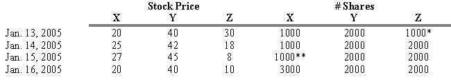 <strong>USE THE INFORMATION BELOW FOR THE FOLLOWING PROBLEM(S)   *2:1 Split on Stock Z after Close on Jan. 13, 2005 **3:1 Split on Stock X after Close on Jan. 15, 2005 The base date for index calculations is January 13, 2005 Refer to Exhibit 4.2. Calculate a value weighted index for Jan. 13th if the initial index value is 100.</strong> A) 111.54 B) 100 C) 102.31 D) 123.07 E) 143.25 <div style=padding-top: 35px> 