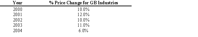 <strong>USE THE INFORMATION BELOW FOR THE FOLLOWING PROBLEM(S)   Refer to Exhibit 4.3. Calculate the average annual rate of change for GB Industries for the five-year period using the geometric mean.</strong> A) 9.7800% B) 0.0978% C) 9.0700% D) 0.0970% E) 3.6400% <div style=padding-top: 35px> 