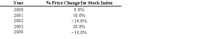 <strong>USE THE INFORMATION BELOW FOR THE FOLLOWING PROBLEM(S)   Refer to Exhibit 4.4. Calculate the average annual rate of change for this index for the five-year period using the geometric mean.</strong> A) 0.09% B) 1.99% C) 3.99% D) 4.50% E) 4.67% <div style=padding-top: 35px> 