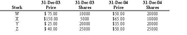 <strong>USE THE INFORMATION BELOW FOR THE FOLLOWING PROBLEM(S)   Stocks W and X had 2 for 1 splits after the close on Dec 31, 2003. ​ Refer to Exhibit 4.5. Calculate the percentage return in the price weighted series for the period Dec 31, 2000 to Dec 31, 2004.</strong> A) 12.68 percent B) 20.00 percent C) 21.76 percent D) 33.33 percent E) 40.00 percent <div style=padding-top: 35px> 