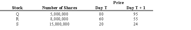 <strong>USE THE INFORMATION BELOW FOR THE FOLLOWING PROBLEM(S)   Refer to Exhibit 4.6. Calculate a value weighted average for Day T + 1. Assume a base index value of 100 on Day T.</strong> A) 46.20 B) 53.33 C) 54.12 D) 92.39 E) 108.23 <div style=padding-top: 35px> 