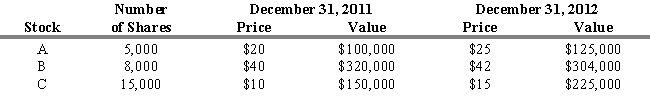 <strong>USE THE INFORMATION BELOW FOR THE FOLLOWING PROBLEM(S)   Refer to Exhibit 4.7. What would be the total percentage change in an equally weighted portfolio of ABC?</strong> A) 13.33 percent B) 18.67 percent C) 23.41 percent D) 26.67 percent E) 36.83 percent <div style=padding-top: 35px> 