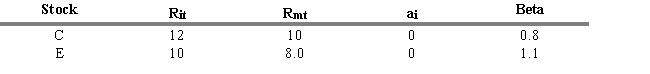 <strong>USE THE INFORMATION BELOW FOR THE FOLLOWING PROBLEM(S) R<sub>it</sub> = return for stock i during period t R<sub>mt</sub> = return for the aggregate market during period t -Refer to Exhibit 5.1. What is the abnormal rate of return for Stock E when you consider its systematic risk measure (beta)?</strong> A) 2.0 percent B) 1.2 percent C) 4.0 percent D) -1.05 percent E) -8.5 percent