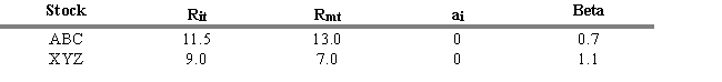 <strong>USE THE INFORMATION BELOW FOR THE FOLLOWING PROBLEM(S) R<sub>it</sub> = return for stock i during period t R<sub>mt</sub> = return for the aggregate market during period t -Refer to Exhibit 5.2. What is the abnormal rate of return for Stock ABC when you consider its systematic risk measure (beta)?</strong> A) 2.4 percent B) 1.5 percent C) -1.5 percent D) 2.0 percent E) -3.2 percent