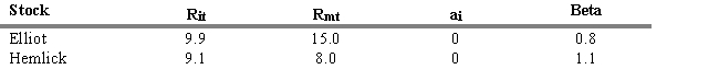 USE THE INFORMATION BELOW FOR THE FOLLOWING PROBLEM(S) R<sub>it</sub> = return for stock i during period t R<sub>mt</sub> = return for the aggregate market during period t -Refer to Exhibit 5.3. What is the abnormal rate of return for Hemlick during period t using only the aggregate market return (ignore differential systematic risk)?