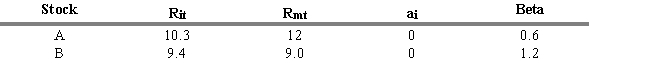 USE THE INFORMATION BELOW FOR THE FOLLOWING PROBLEM(S) R<sub>it</sub> = return for stock i during period t R<sub>mt</sub> = return for the aggregate market during period t -Refer to Exhibit 5.4. What is the abnormal rate of return for Stock B during period t using only the aggregate market return (ignore differential systematic risk)?