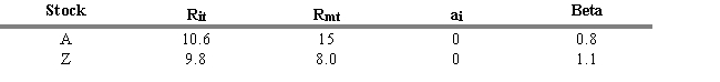 USE THE INFORMATION BELOW FOR THE FOLLOWING PROBLEM(S) R<sub>it</sub> = return for stock i during period t R<sub>mt</sub> = return for the aggregate market during period t -Refer to Exhibit 5.5. What is the abnormal rate of return for Stock A during period t using only the aggregate market return (ignore differential systematic risk)?