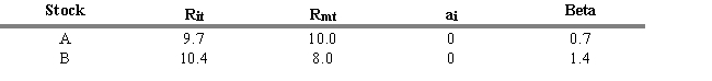 USE THE INFORMATION BELOW FOR THE FOLLOWING PROBLEM(S) R<sub>it</sub> = return for stock i during period t R<sub>mt</sub> = return for the aggregate market during period t -Refer to Exhibit 5.6. What is the abnormal rate of return for Stock B when you consider its systematic risk measure (beta)?