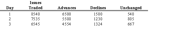 Given the following three days of data, compute the daily net advance-decline line and cumulative advance-decline line for each day. What is the final value at the end of the third day?