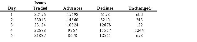 USE THE INFORMATION BELOW FOR THE FOLLOWING PROBLEM(S) The table below provides five days of trade data. -Refer to Exhibit 5.8. Calculate the final value of the cumulative advance-decline line at the end of the fifth day.