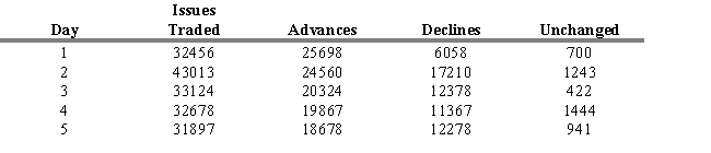 Calculate the net advance-decline for day 5 using the trade data in the table below.