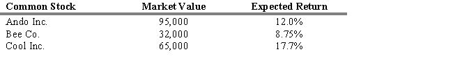 <strong>What is the expected return of the three-stock portfolio described below? </strong> A) 18.45% B) 12.82% C) 13.38% D) 15.27% E) 16.67%
