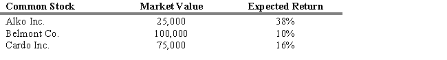 <strong>What is the expected return of the three-stock portfolio described below? </strong> A) 21.33% B) 12.50% C) 32.00% D) 15.75% E) 16.80%