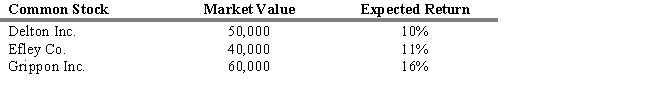 <strong>16.99%What is the expected return of the three-stock portfolio described below? </strong> A) 14.89% B) 16.22% C) 12.66% D) 13.85% E) 16.99%