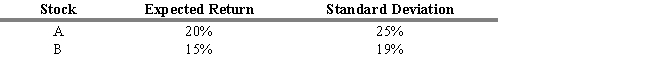 <strong>USE THE INFORMATION BELOW FOR THE FOLLOWING PROBLEM(S) Stocks A and B have a correlation coefficient of -0.8. The stocks' expected returns and standard deviations are in the table below. A portfolio consisting of 40% of stock A and 60% of stock B is constructed. -Refer to Exhibit 6.14. What is the standard deviation of the stock A and B portfolio?</strong> A) 0.0% B) 0.5% C) 4.1% D) 6.9% E) 20.3%