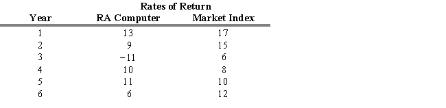 <strong>USE THE INFORMATION BELOW FOR THE FOLLOWING PROBLEM(S)    -Refer to Exhibit 7.1. Compute the intercept of the characteristic line for RA Computer.</strong> A) -9.41 B) 11.63 C) 4.92 D) -4.92 E) -7.98 <div style=padding-top: 35px> 