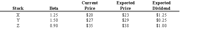 <strong>USE THE INFORMATION BELOW FOR THE FOLLOWING PROBLEM(S) You expect the risk-free rate (RFR) to be 3 percent and the market return to be 8 percent. You also have the following information about three stocks.   Refer to Exhibit 7.2. What are the expected (required) rates of return for the three stocks (in the order X, Y, Z)?</strong> A) 16.50 percent, 5.50 percent, 22.00 percent B) 9.25 percent, 10.5 percent, 7.5 percent C) 21.25 percent, 8.33 percent, 11.43 percent D) 6.20 percent, 2.20 percent, 8.20 percent E) 15.00 percent, 3.50 percent, 7.30 percent <div style=padding-top: 35px> 