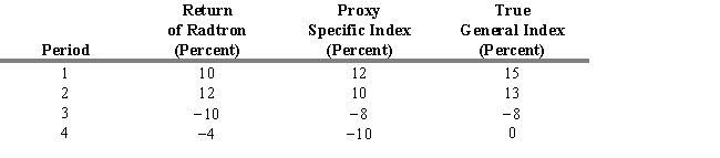 <strong>USE THE INFORMATION BELOW FOR THE FOLLOWING PROBLEM(S)   Refer to Exhibit 7.3. The covariance between Radtron and the true index is</strong> A) 57.30. B) 86.50. C) 88.00. D) 92.50. E) 107.90. <div style=padding-top: 35px> 