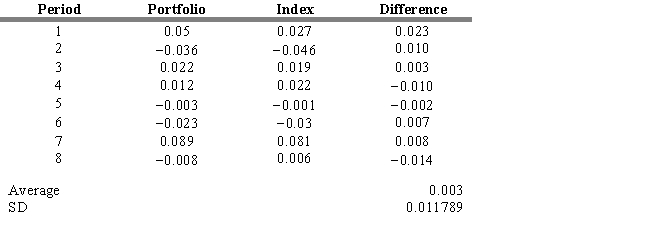 <strong>The table below provides returns on a portfolio along with returns for the corresponding benchmark index for the past eight quarters. The table also provides the difference between portfolio returns and the benchmark index, the average of these differences over the past eight quarters, and the standard deviation of these differences. The annualized tracking error for this period is</strong> A) 2.36 percent. B) 4.08 percent C) 2.89 percent. D) 3.33 percent. E) 1.18 percent.