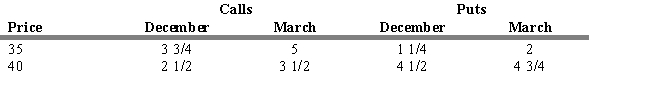 <strong>USE THE INFORMATION BELOW FOR THE FOLLOWING PROBLEM(S) On the last day of October, Bruce Springsteen is considering the purchase of 100 shares of Olivia Corporation common stock selling at $37 1/2 per share and is considering an Olivia option.   Refer to Exhibit 14.1. If Bruce decides to buy a March call option with an exercise price of 35, what is his dollar gain (loss) if he closes his position when the stock is selling at 43 1/2?</strong> A) $225.00 loss B) $350.00 loss C) $225.00 gain D) $350.00 gain E) $850.00 gain <div style=padding-top: 35px> 