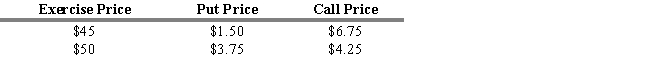USE THE INFORMATION BELOW FOR THE FOLLOWING PROBLEM(S) The current stock price of Zanco Corporation is $50. Zanco Corporation has the following put and call option prices with exercise prices at $45 and $50.    -Refer to Exhibit 14.5. The intrinsic value for the put option with a $50 exercise price is