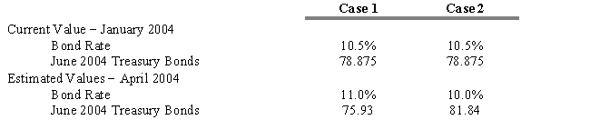 <strong>USE THE INFORMATION BELOW FOR THE FOLLOWING PROBLEM(S) In late January 2004, The Union Cosmos Company is considering the sale of $100 million in 10-year bonds that will probably be rated AAA like the firm's other bond issues. The firm is anxious to proceed at today's rate of 10.5 percent. As treasurer, you know that it will take until sometime in April to get the issue registered and sold. Therefore, you suggest that the firm hedge the pending issue using Treasury bond futures contracts each representing $100,000. Refer to Exhibit 15.1. What is the dollar gain or loss assuming that future conditions described in Case 1 actually occur? (Ignore commissions and margin costs.)</strong> A) $2,945,000.00 gain B) $65,500.00 gain C) $2,945,000.00 loss D) $65,500.00 loss E) $10,500.00 loss